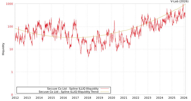 graph of Secuve Co Ltd ILLIQ-SMEM