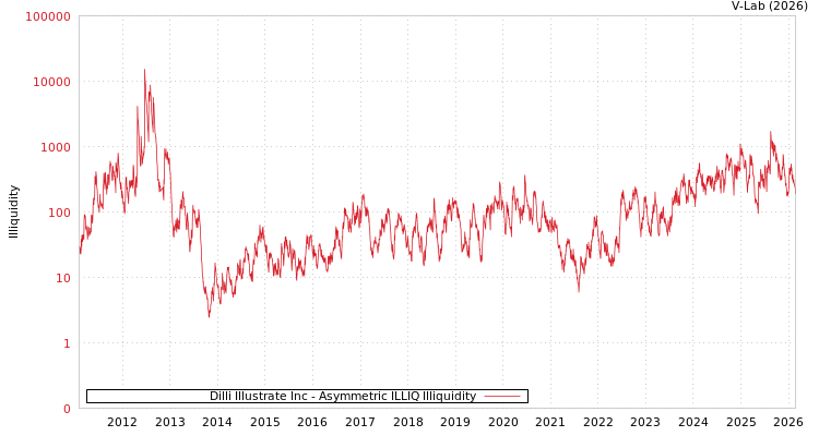 graph of Dilli Illustrate Inc ILLIQ-AMEM