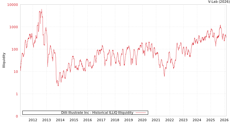 graph of Dilli Illustrate Inc ILLIQ-HIST