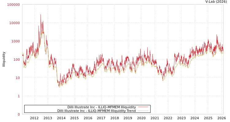 graph of Dilli Illustrate Inc ILLIQ-MFMEM