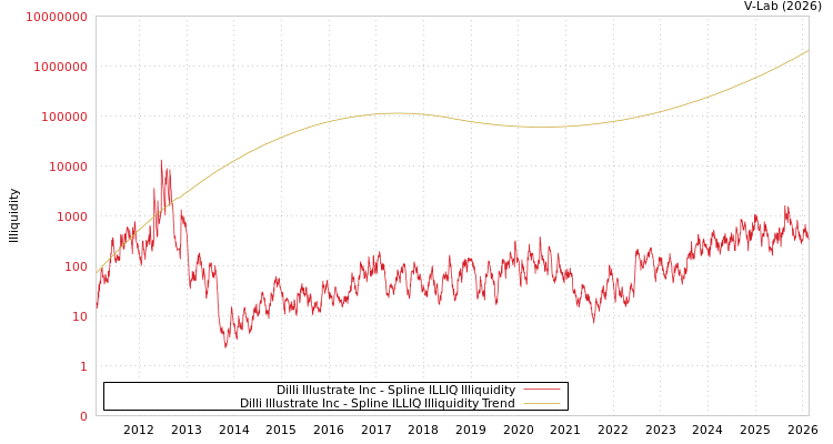 graph of Dilli Illustrate Inc ILLIQ-SMEM