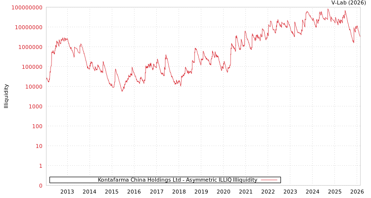 graph of Kontafarma China Holdings Ltd ILLIQ-AMEM