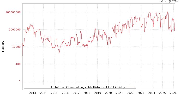 graph of Kontafarma China Holdings Ltd ILLIQ-HIST