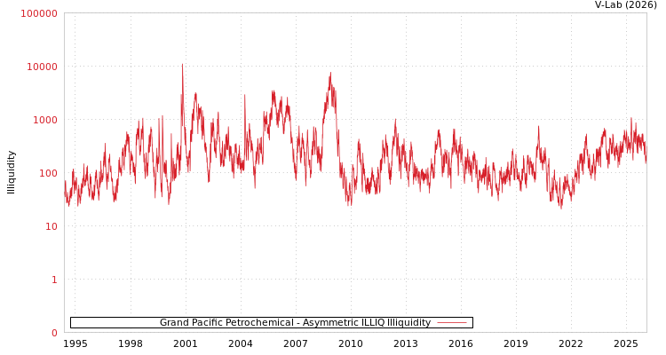 graph of Grand Pacific Petrochemical ILLIQ-AMEM