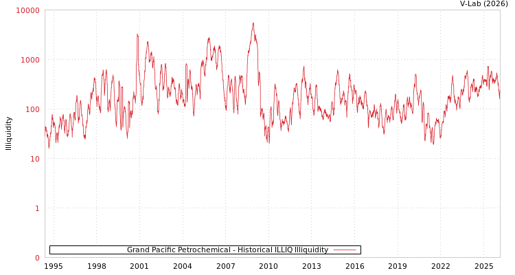 graph of Grand Pacific Petrochemical ILLIQ-HIST