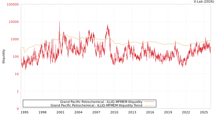 graph of Grand Pacific Petrochemical ILLIQ-MFMEM