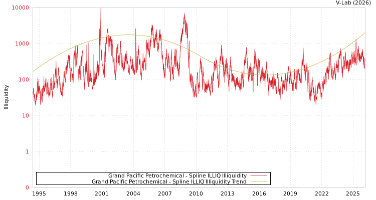 graph of Grand Pacific Petrochemical ILLIQ-SMEM
