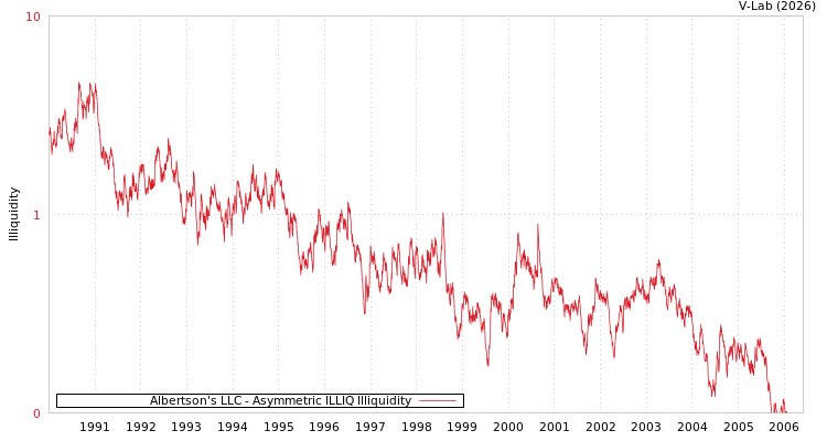 graph of Albertson's LLC ILLIQ-AMEM