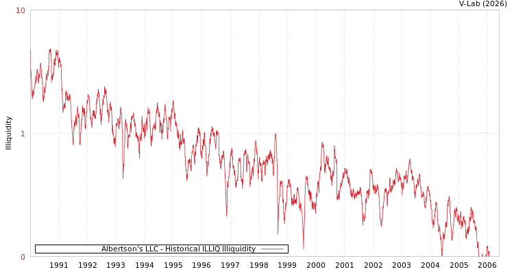 graph of Albertson's LLC ILLIQ-HIST