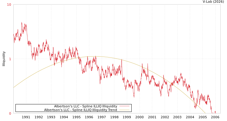 graph of Albertson's LLC ILLIQ-SMEM