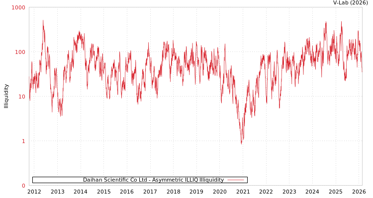 graph of Daihan Scientific Co Ltd ILLIQ-AMEM