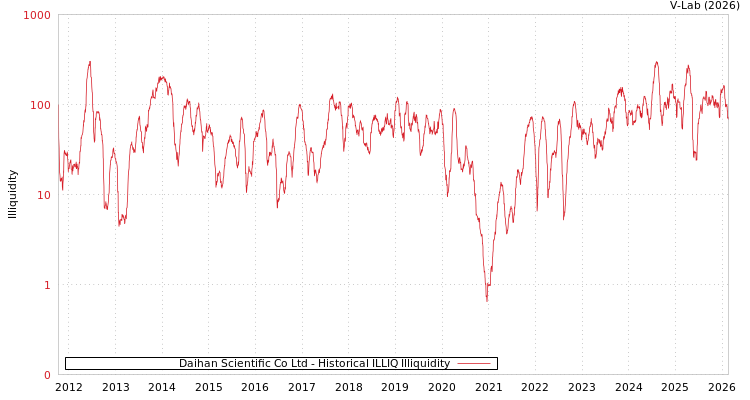graph of Daihan Scientific Co Ltd ILLIQ-HIST