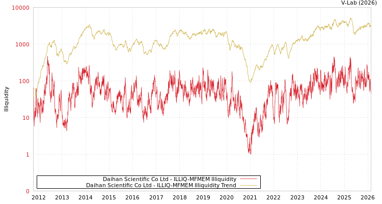 graph of Daihan Scientific Co Ltd ILLIQ-MFMEM