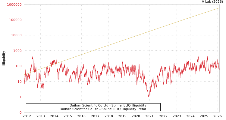 graph of Daihan Scientific Co Ltd ILLIQ-SMEM