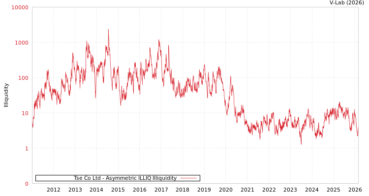 graph of Tse Co Ltd ILLIQ-AMEM