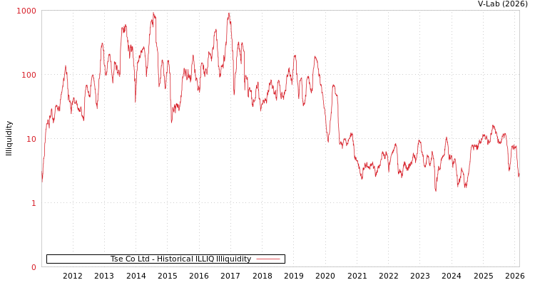 graph of Tse Co Ltd ILLIQ-HIST