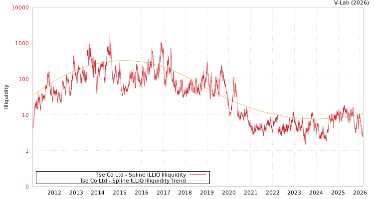 graph of Tse Co Ltd ILLIQ-SMEM