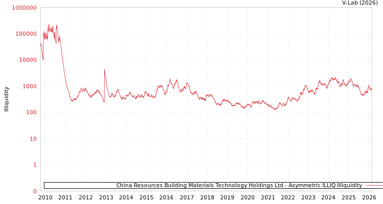 graph of China Resources Building Materials Technology Holdings Ltd ILLIQ-AMEM