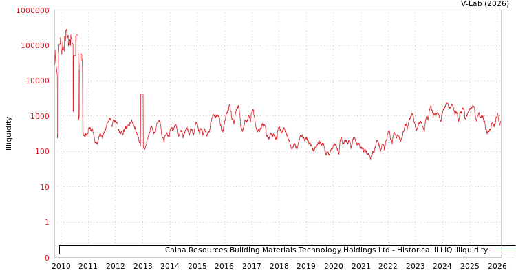 graph of China Resources Building Materials Technology Holdings Ltd ILLIQ-HIST