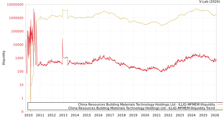 graph of China Resources Building Materials Technology Holdings Ltd ILLIQ-MFMEM