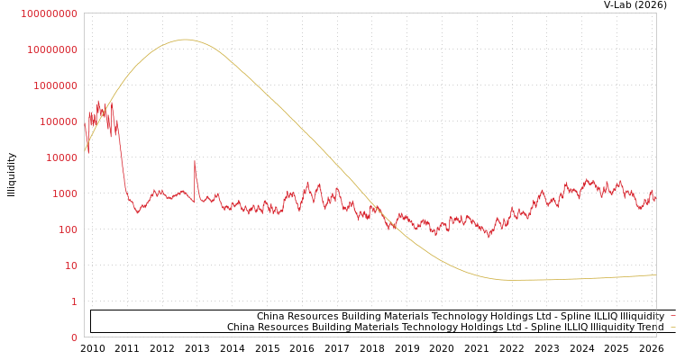 graph of China Resources Building Materials Technology Holdings Ltd ILLIQ-SMEM