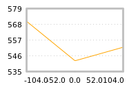Impact of return on liquidity tomorrow