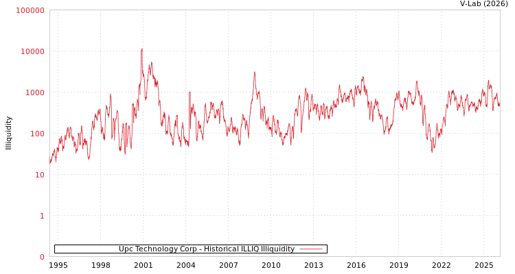 graph of Upc Technology Corp ILLIQ-HIST