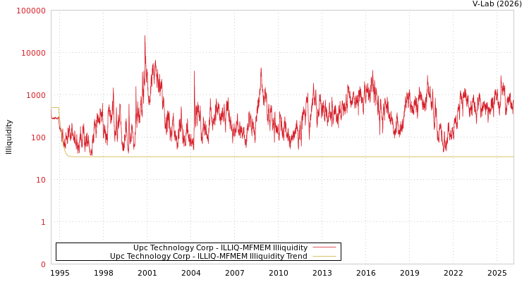 graph of Upc Technology Corp ILLIQ-MFMEM