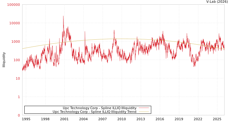 graph of Upc Technology Corp ILLIQ-SMEM
