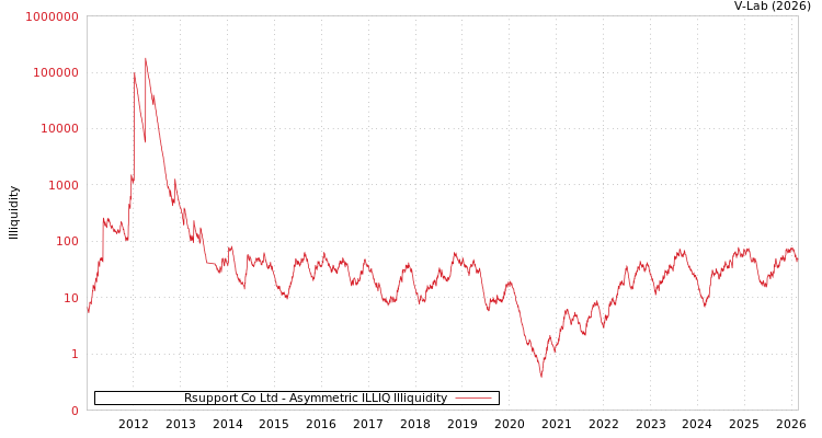 graph of Rsupport Co Ltd ILLIQ-AMEM