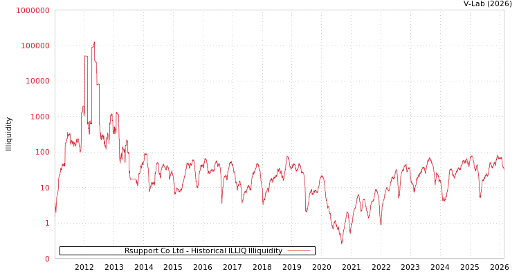 graph of Rsupport Co Ltd ILLIQ-HIST