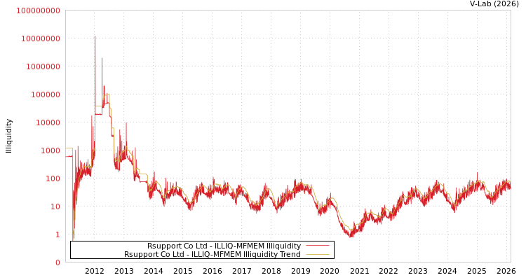 graph of Rsupport Co Ltd ILLIQ-MFMEM