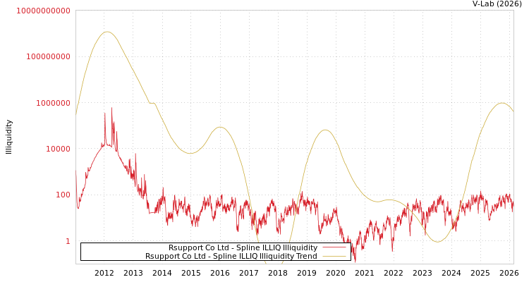 graph of Rsupport Co Ltd ILLIQ-SMEM