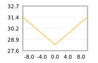 Impact of return on liquidity tomorrow