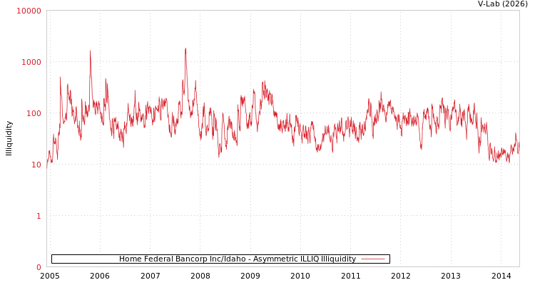 graph of Home Federal Bancorp Inc/Idaho ILLIQ-AMEM