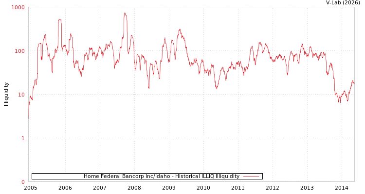 graph of Home Federal Bancorp Inc/Idaho ILLIQ-HIST