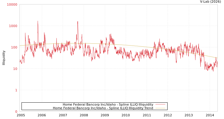 graph of Home Federal Bancorp Inc/Idaho ILLIQ-SMEM