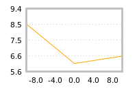 Impact of return on liquidity tomorrow