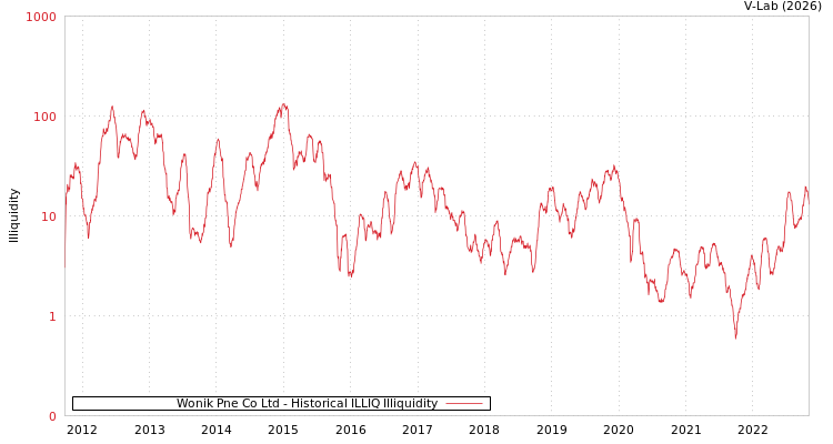 graph of Wonik Pne Co Ltd ILLIQ-HIST