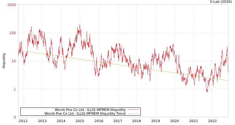graph of Wonik Pne Co Ltd ILLIQ-MFMEM