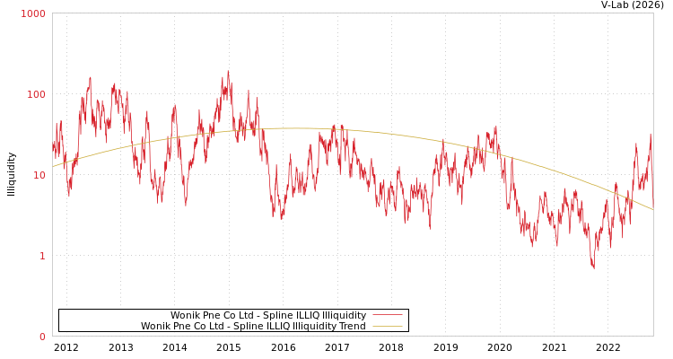graph of Wonik Pne Co Ltd ILLIQ-SMEM