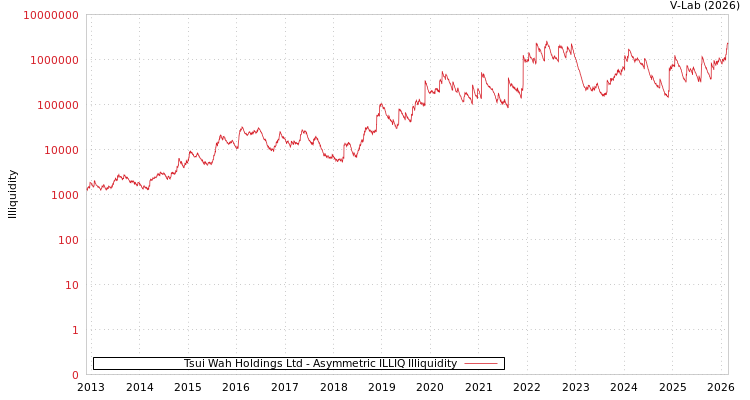 graph of Tsui Wah Holdings Ltd ILLIQ-AMEM