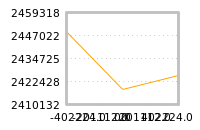Impact of return on liquidity tomorrow
