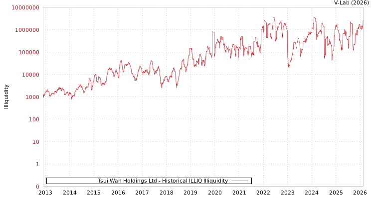 graph of Tsui Wah Holdings Ltd ILLIQ-HIST