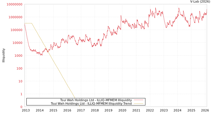 graph of Tsui Wah Holdings Ltd ILLIQ-MFMEM