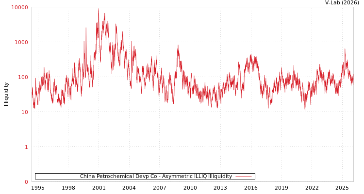 graph of China Petrochemical Devp Co ILLIQ-AMEM