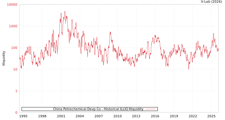 graph of China Petrochemical Devp Co ILLIQ-HIST