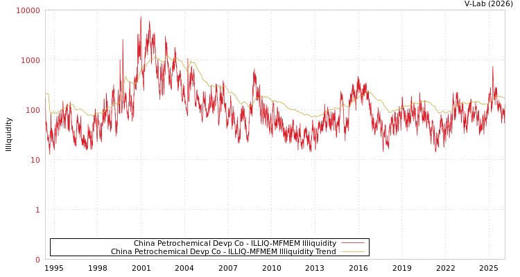 graph of China Petrochemical Devp Co ILLIQ-MFMEM