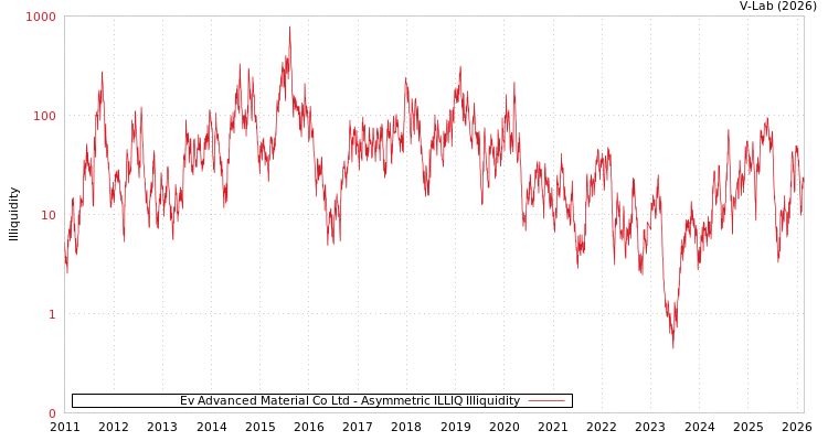 graph of Ev Advanced Material Co Ltd ILLIQ-AMEM