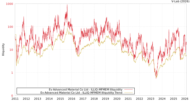 graph of Ev Advanced Material Co Ltd ILLIQ-MFMEM